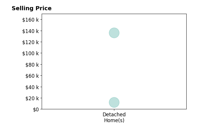DONNA GIBSON's sold homes include detached homes from $12K to $136K.