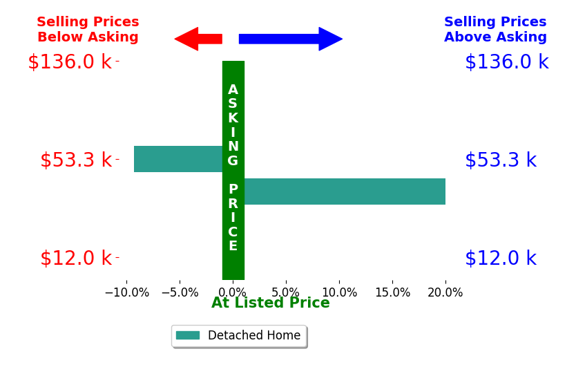 DONNA GIBSON's sold homes closed 5.4% above asking on average, with 1 homes above, 1 below, and 0 at asking price.