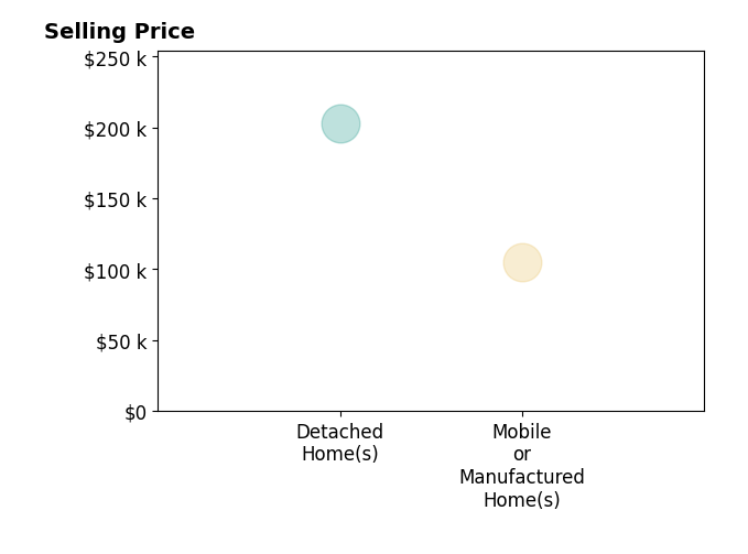 Histogram of home sales price ranges for CHRISTEN HAMMOCK