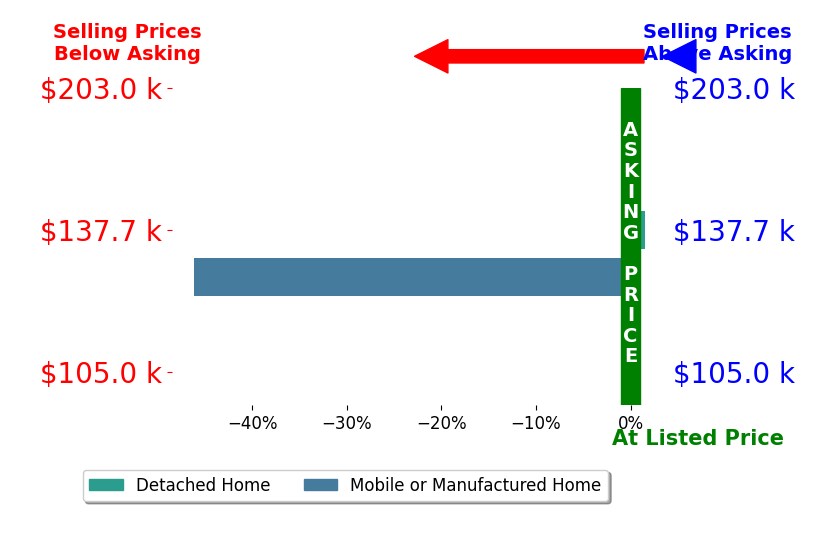 Bar chart comparing asking price vs selling price for CHRISTEN HAMMOCK