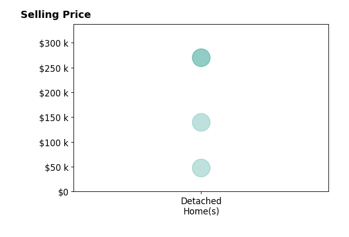 JESSICA FOWLKES's sold homes include detached homes from $48K to $270K.