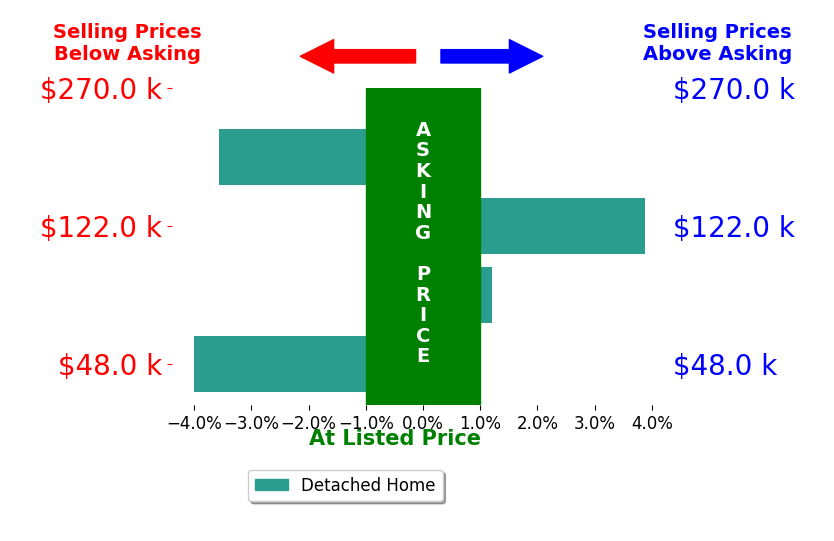 JESSICA FOWLKES's sold homes closed 0.9% below asking on average, with 1 homes above, 2 below, and 1 at asking price.