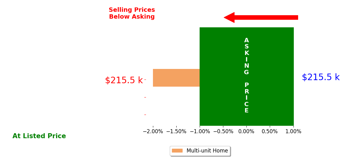 CHUCK ESKEY's sold homes closed 2.0% below asking on average, with 0 homes above, 1 below, and 0 at asking price.