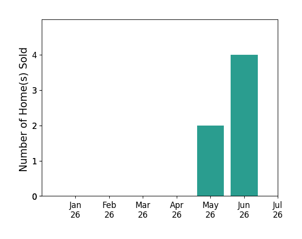 Bar chart of total home sales by Philip Bonnie over the past 12 months