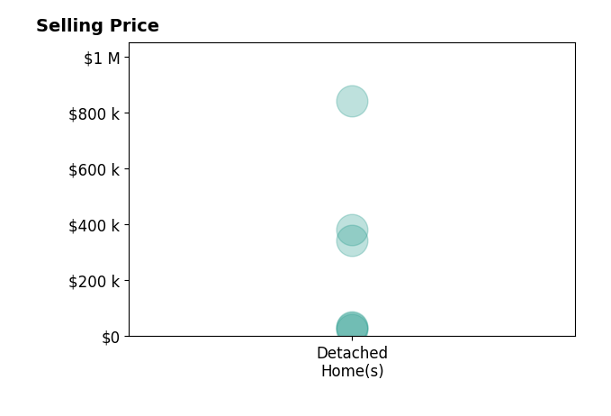 Histogram of home sales price ranges for Philip Bonnie