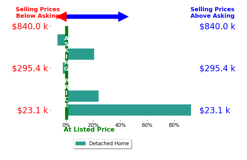 Bar chart comparing asking price vs selling price for Philip Bonnie