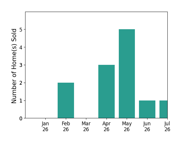 Bar chart of total home sales by Luke Christmas CHRISTMAS over the past 12 months