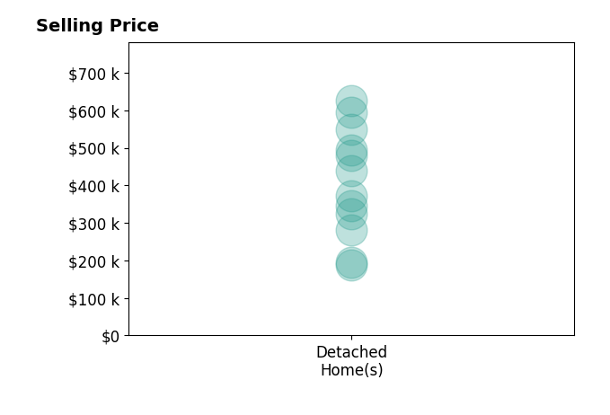 Histogram of home sales price ranges for Luke Christmas CHRISTMAS