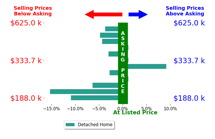 Bar chart comparing asking price vs selling price for Luke Christmas CHRISTMAS