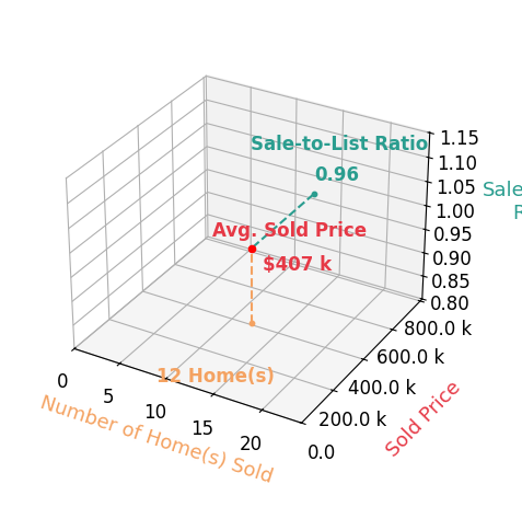 Chart showing sale-to-list price ratio for Luke Christmas CHRISTMAS