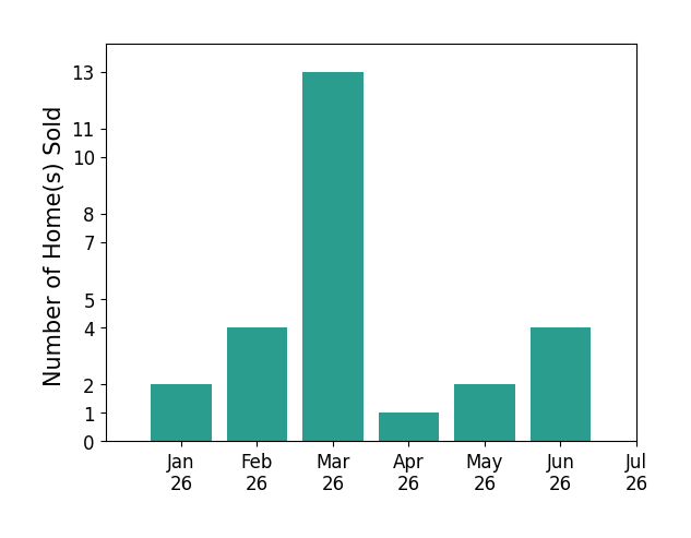 Bar chart of total home sales by DJ  Lindsey DellaSala DELLA SALA over the past 12 months