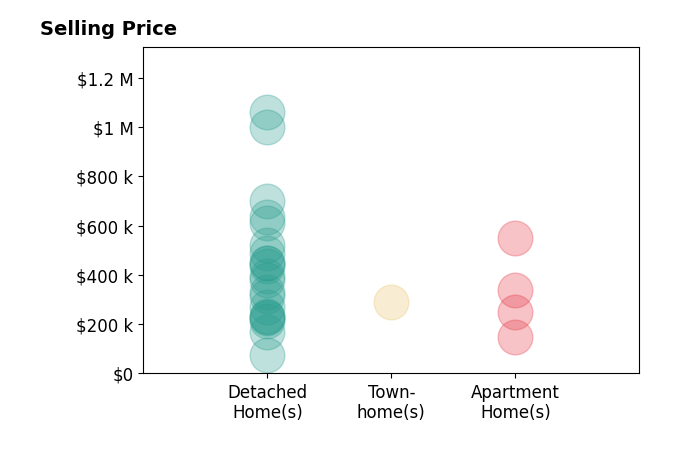 Histogram of home sales price ranges for DJ  Lindsey DellaSala DELLA SALA