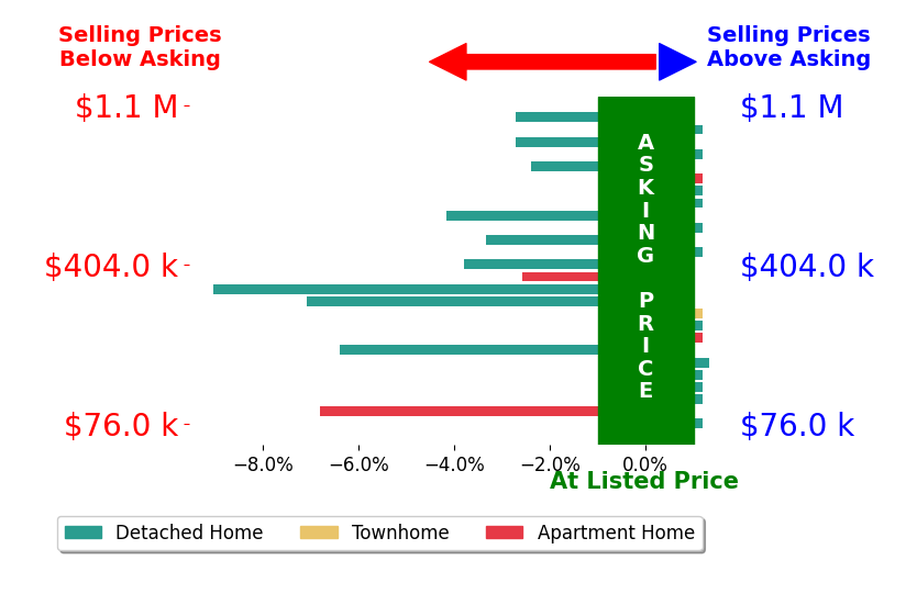 Bar chart comparing asking price vs selling price for DJ  Lindsey DellaSala DELLA SALA