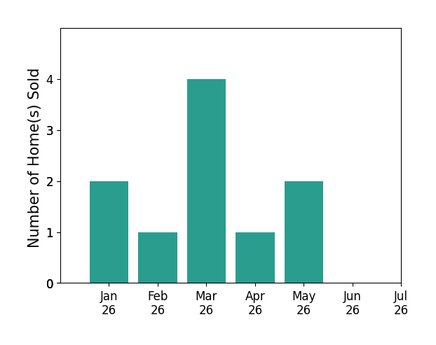 Bar chart of total home sales by ROY DYNESIUS II over the past 12 months