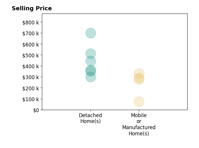 Histogram of home sales price ranges for ROY DYNESIUS II