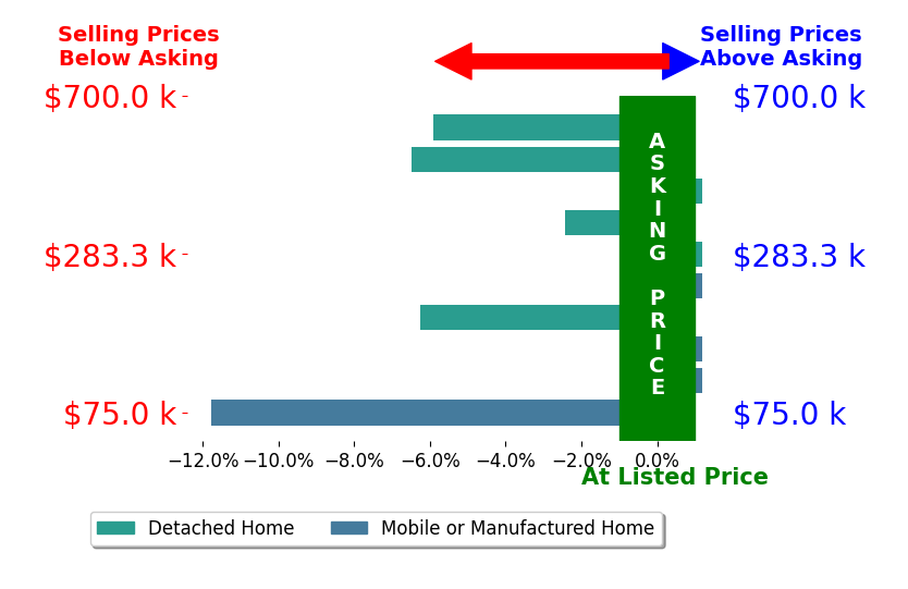 Bar chart comparing asking price vs selling price for ROY DYNESIUS II