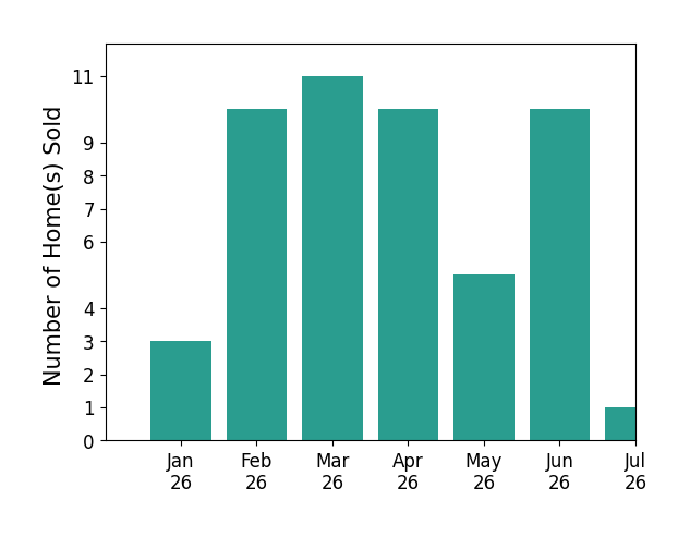 Bar chart of total home sales by Deb Percival over the past 12 months
