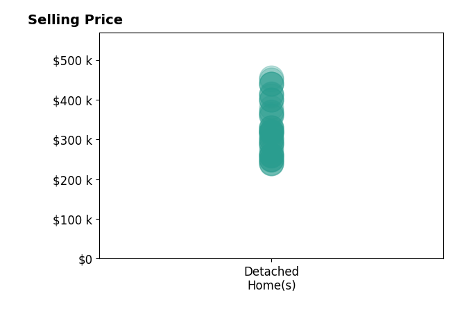 Histogram of home sales price ranges for Deb Percival