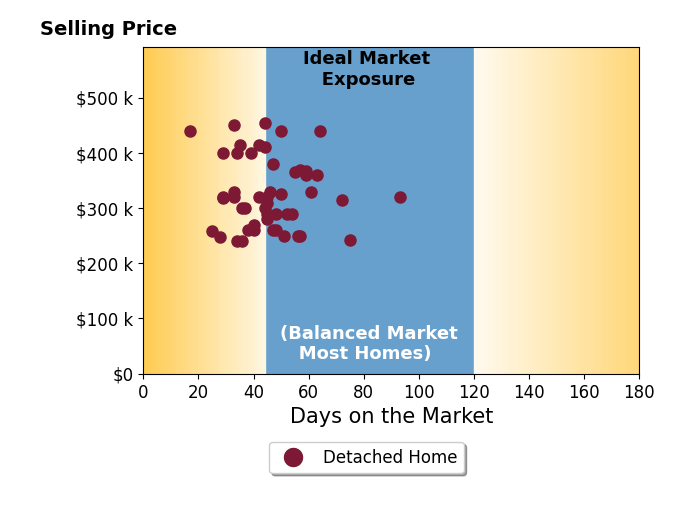 Bar chart of average days on market for Deb Percival's listings