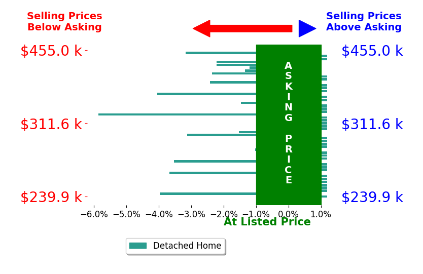 Bar chart comparing asking price vs selling price for Deb Percival