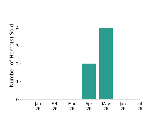 Bar chart of total home sales by PARKER GAILEY over the past 12 months