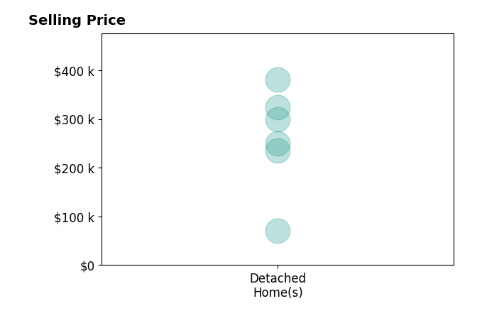 Histogram of home sales price ranges for PARKER GAILEY