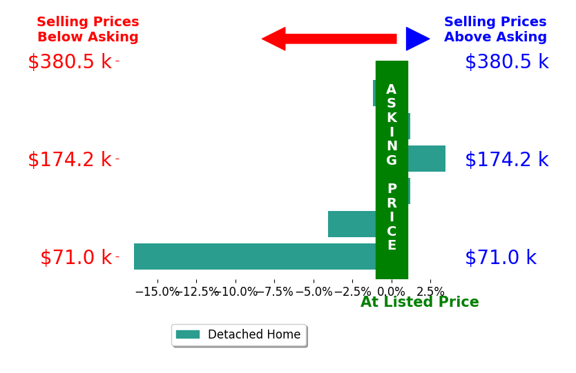 Bar chart comparing asking price vs selling price for PARKER GAILEY
