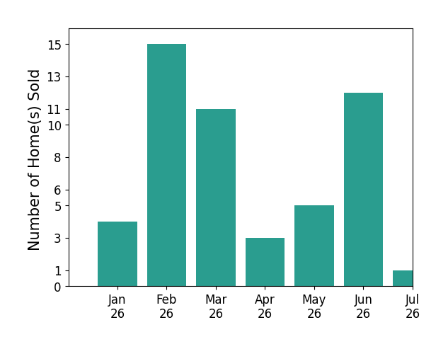 Bar chart of total home sales by beycome KOLENO over the past 12 months