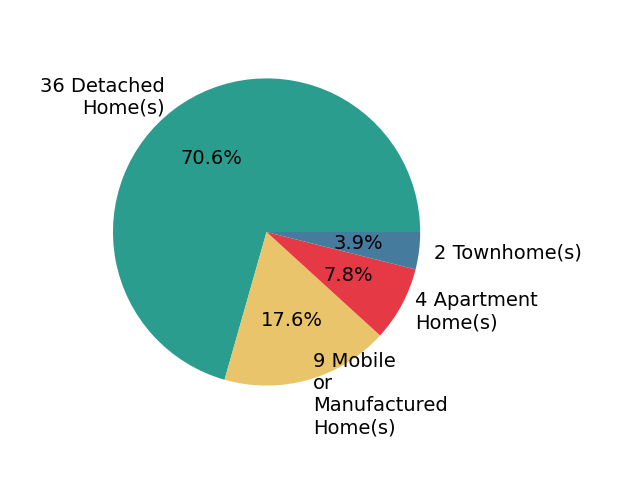 Pie chart showing home sales by property type for beycome KOLENO
