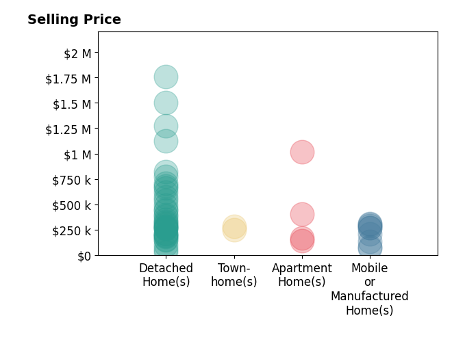 Histogram of home sales price ranges for beycome KOLENO