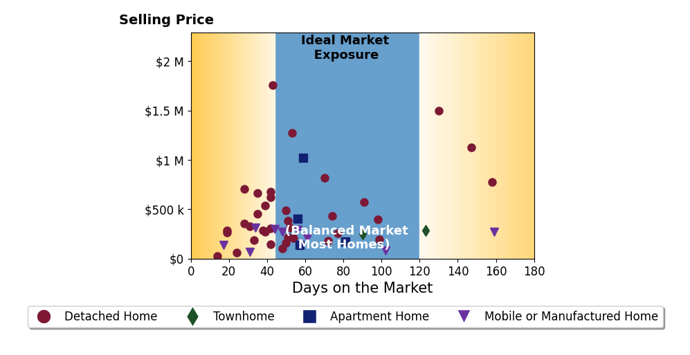 Bar chart of average days on market for beycome KOLENO's listings