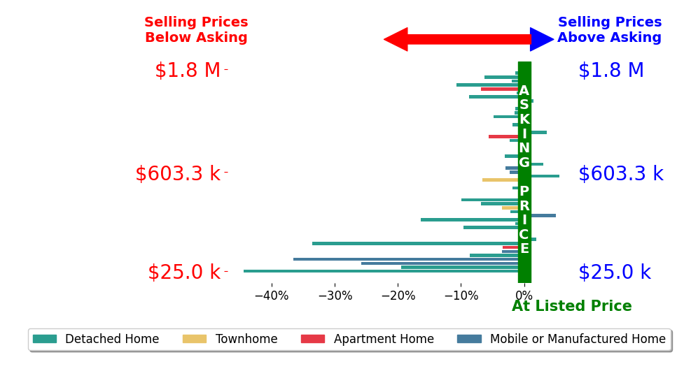 Bar chart comparing asking price vs selling price for beycome KOLENO