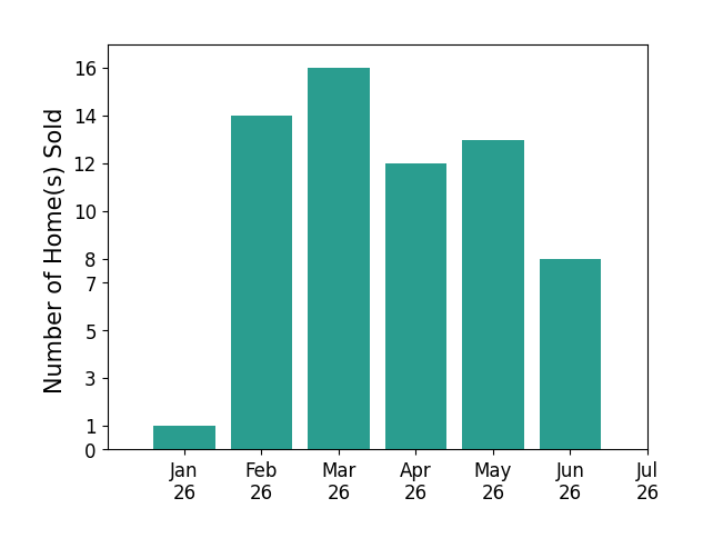 Bar chart of total home sales by Matias Mattsson MATTSSON over the past 12 months