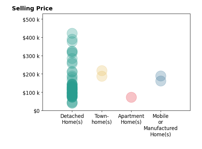 Histogram of home sales price ranges for Matias Mattsson MATTSSON