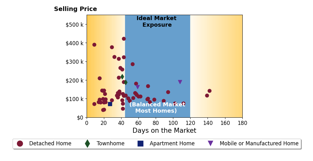 Bar chart of average days on market for Matias Mattsson MATTSSON's listings