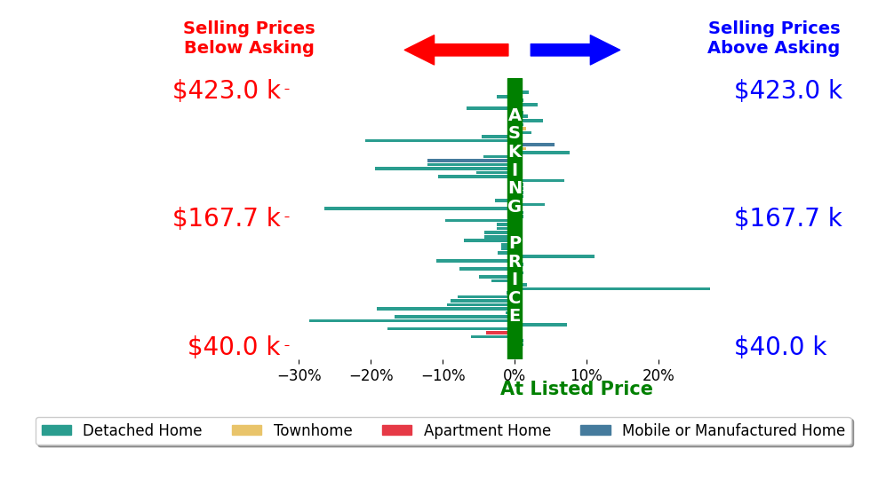 Bar chart comparing asking price vs selling price for Matias Mattsson MATTSSON
