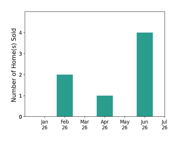 Bar chart of total home sales by KEVIN NOEL over the past 12 months