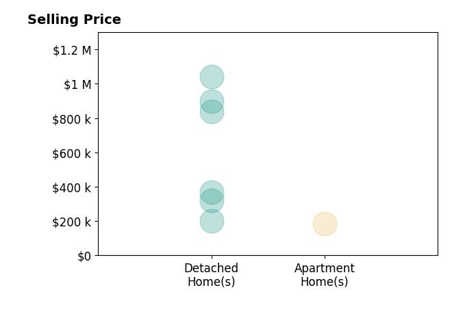 Histogram of home sales price ranges for KEVIN NOEL