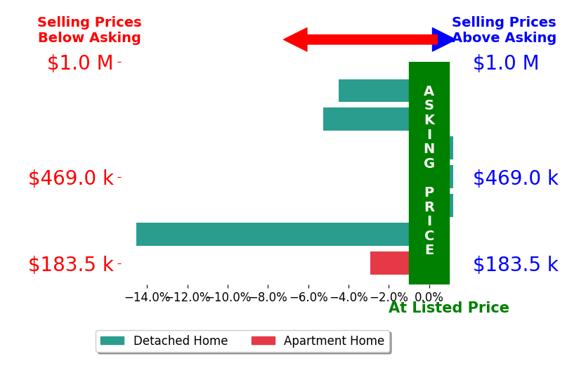 Bar chart comparing asking price vs selling price for KEVIN NOEL