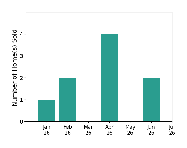 Bar chart of total home sales by BRIAN CORCORAN over the past 12 months
