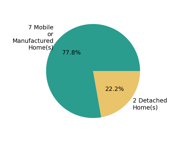 Pie chart showing home sales by property type for BRIAN CORCORAN