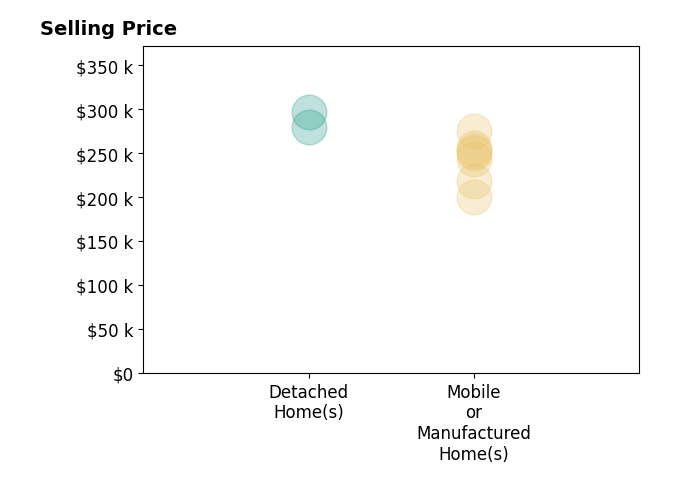 Histogram of home sales price ranges for BRIAN CORCORAN