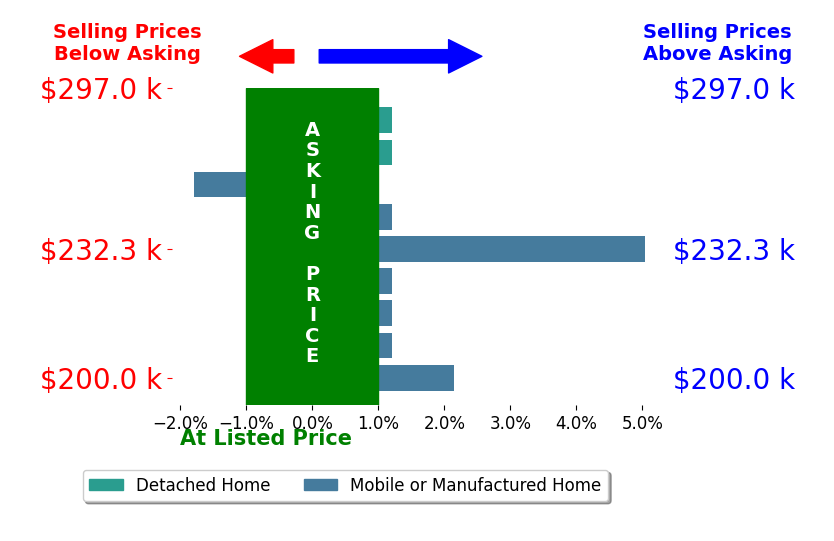Bar chart comparing asking price vs selling price for BRIAN CORCORAN