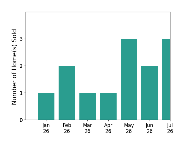 Bar chart of total home sales by BLAKE KEATHLEY over the past 12 months