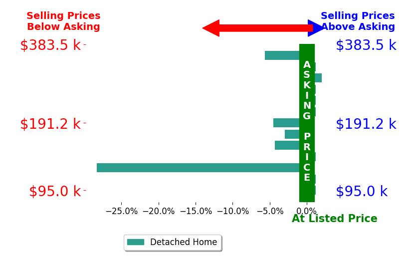 Bar chart comparing asking price vs selling price for BLAKE KEATHLEY