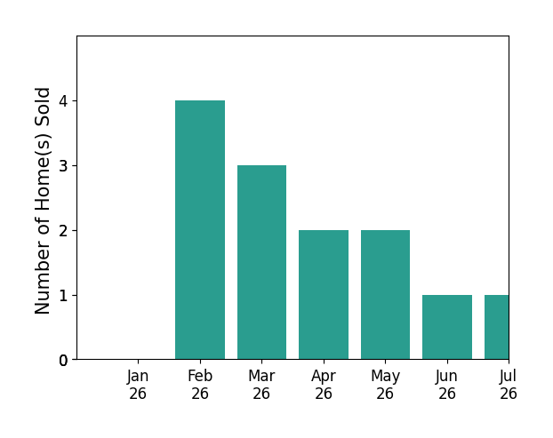 Bar chart of total home sales by Christine Gaskill Realtor GASKILL over the past 12 months