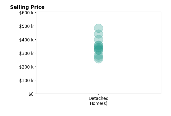 Histogram of home sales price ranges for Christine Gaskill Realtor GASKILL