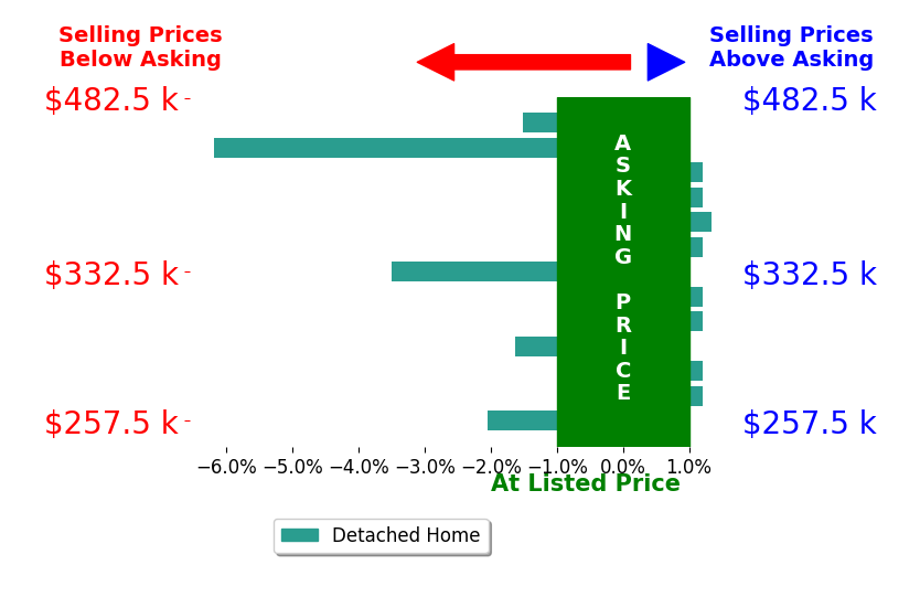 Bar chart comparing asking price vs selling price for Christine Gaskill Realtor GASKILL