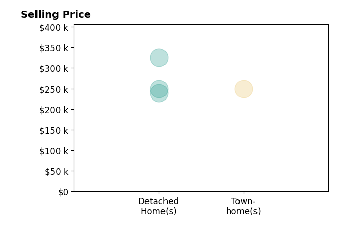 Histogram of home sales price ranges for MARKALE GRAHAM