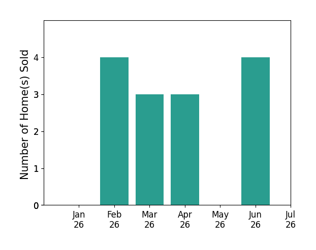 Bar chart of total home sales by Starr Keating KEATING over the past 12 months